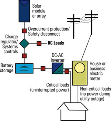 photovoltaic systems